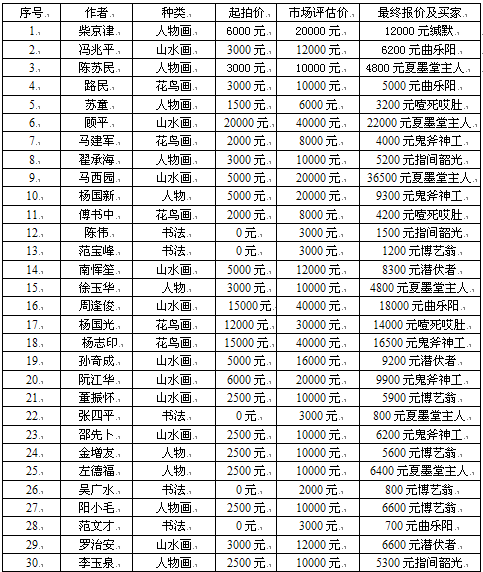 成功书画网（微）拍第二十二期拍卖于4月30日圆满结束