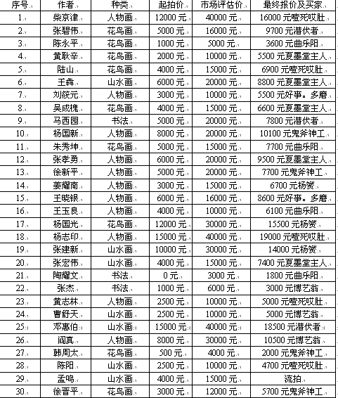 成功书画网（微）拍第二十三期拍卖于5月15日圆满结束