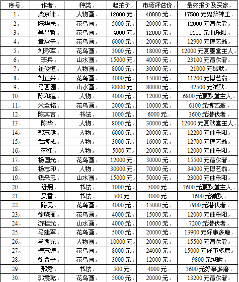 成功书画网（微）拍第二十四期拍卖于5月22日圆满结束