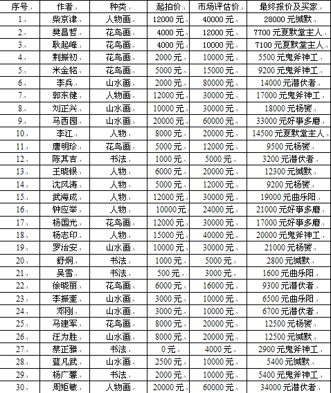成功书画网（微）拍第二十六期拍卖于6月12日圆满结束