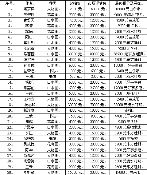 成功书画网（微）拍第二十七期拍卖于6月26日圆满结束
