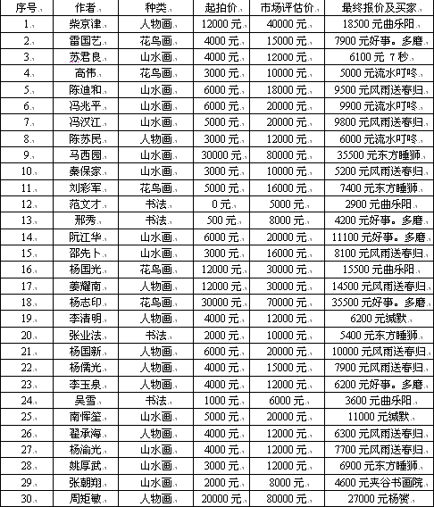 成功书画网（微）拍第二十八期拍卖于7月3日圆满结束