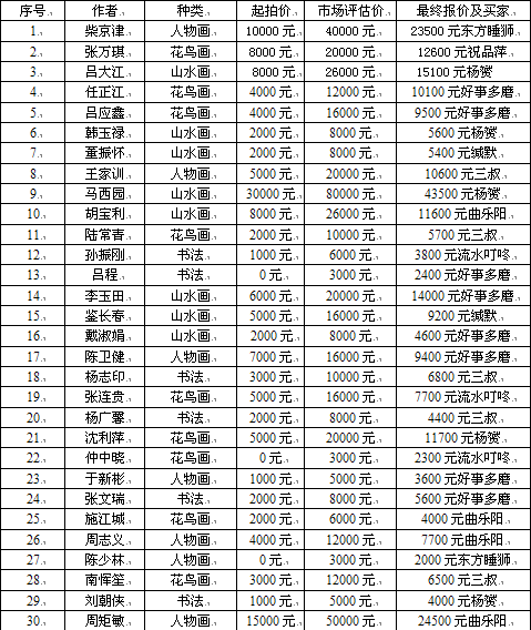 成功书画网（微）拍第二十九期拍卖于7月17日圆满结束
