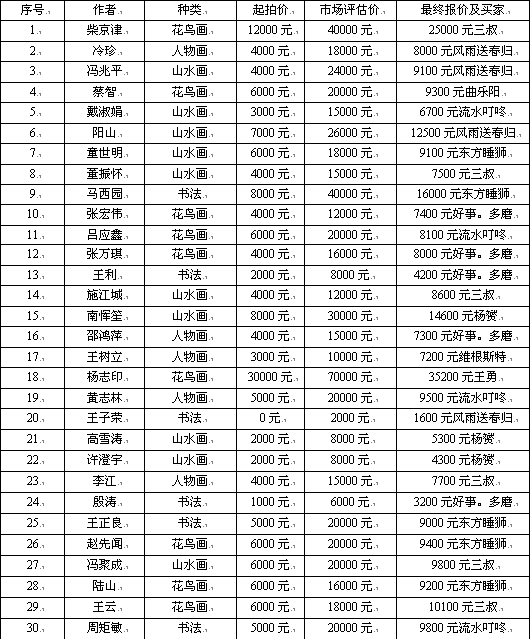 成功书画网（微）拍第三十期拍卖于7月24日圆满结束