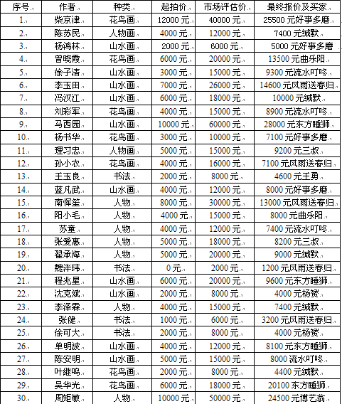 成功书画网（微）拍第三十一期拍卖于8月7日圆满结束