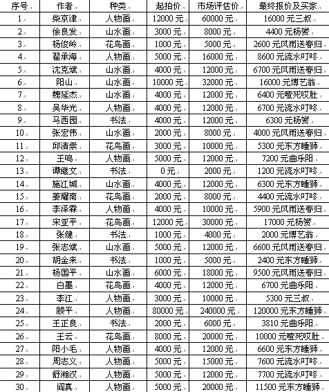 成功书画网（微）拍第三十二期拍卖于8月14日圆满结束