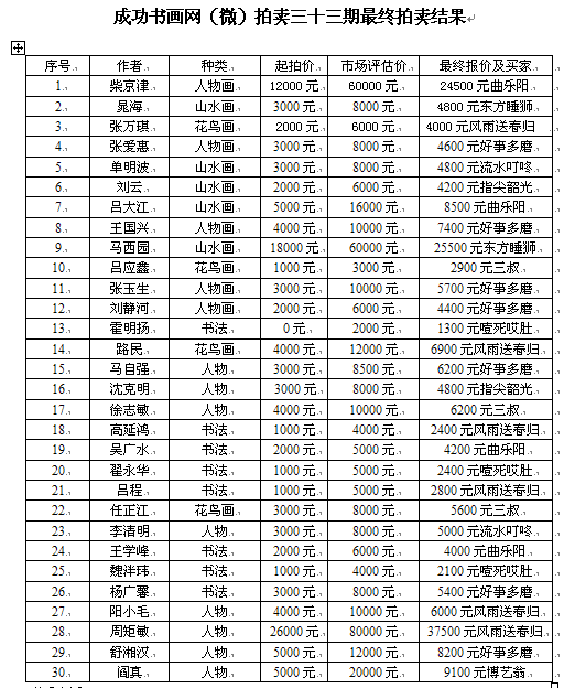 成功书画网（微）拍第三十三期拍卖于8月28日圆满结束