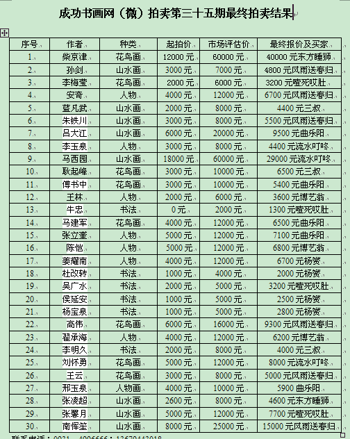 成功书画网（微）拍第三十五期拍卖于9月18日圆满结束