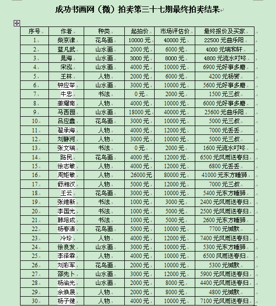 成功书画网（微）拍第三十七期拍卖于10月23日圆满结束
