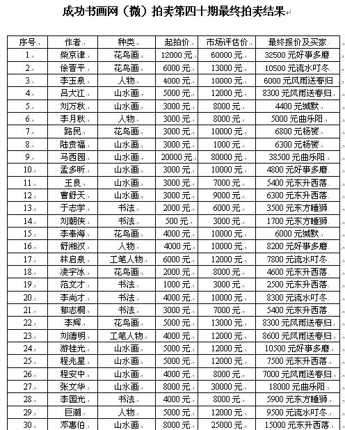 成功书画网（微）拍第四十期拍卖于11月27日圆满结束