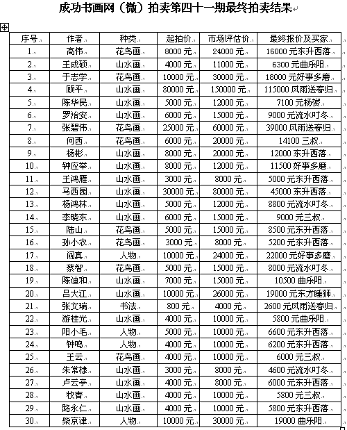 成功书画网（微）拍第四十一期拍卖于12月11日圆满结束