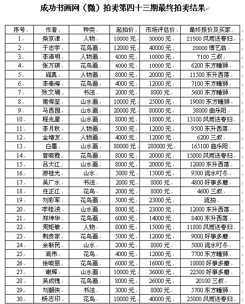 2015年成功书画网（微）拍最后一场拍卖活动12月31日圆满结束