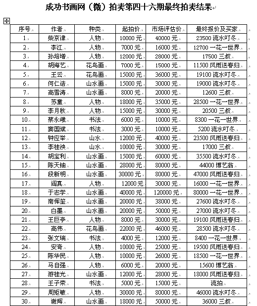 成功书画网（微）拍第四十六期拍卖活动3月4日圆满结束