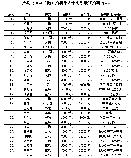 成功书画网（微）拍第四十七期拍卖活动3月18日圆满结束