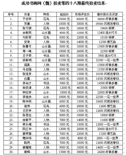 成功书画网（微）拍第四十八期拍卖活动3月25日圆满结束
