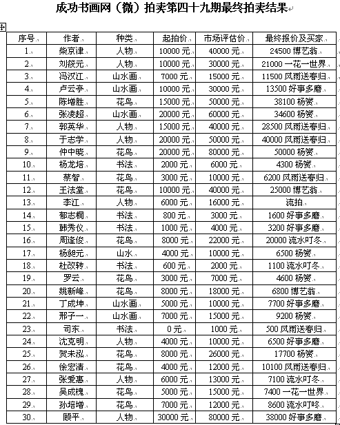 成功书画网（微）拍第四十九期拍卖活动4月8日圆满结束