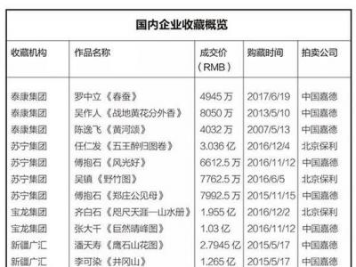 企业收藏：亿元艺术品背后的土豪集团