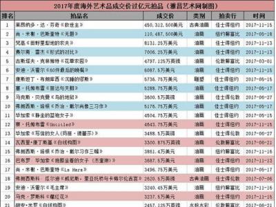 回顾2017年烧钱的海外艺术市场 诞生67件过亿拍品