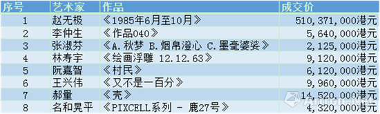 在这个难忘之夜，共有八位艺术家刷新了其世界拍卖纪录