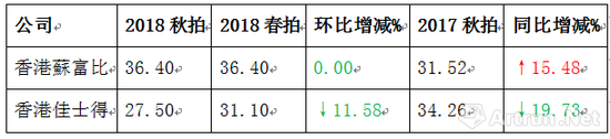 季涛：香港两大拍卖行今年秋拍谁执牛耳