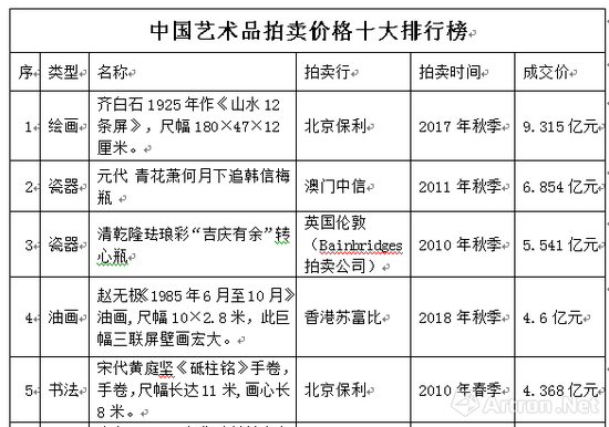 朱浩云：从中西十大艺术品拍卖排行看中国市场前景