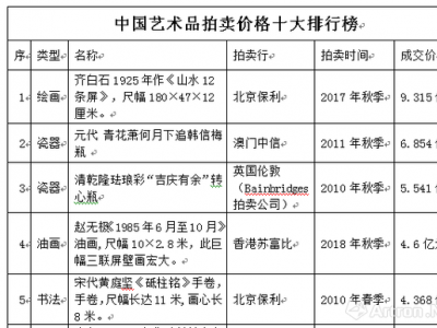 朱浩云：从中西十大艺术品拍卖排行看中国市场前景