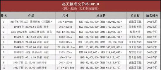 ▲赵无极个人成交作品TOP10