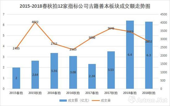 2018古籍善本成交Top50：逆市上扬 市场过火吗