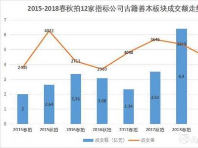 2018古籍善本成交Top50：逆市上扬 市场过火吗