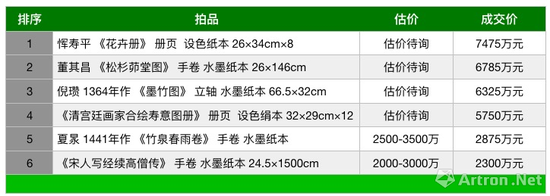 北京保利2019年春拍古代书画成交高价榜